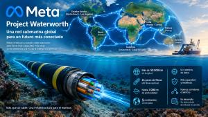 Infografía del cable submarino Project Waterworth de Meta, con su red global, cable de fibra óptica bajo el océano y conexiones entre cinco continentes.